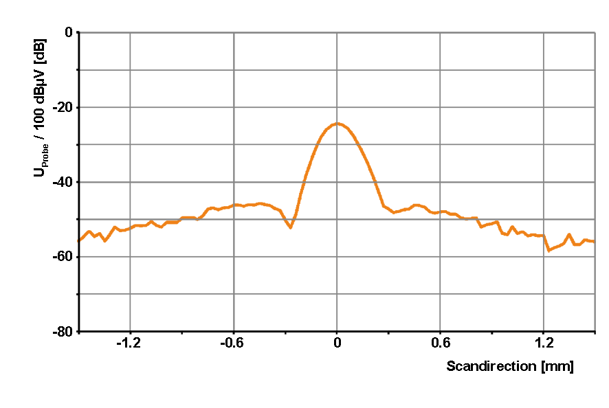 Transverse profile